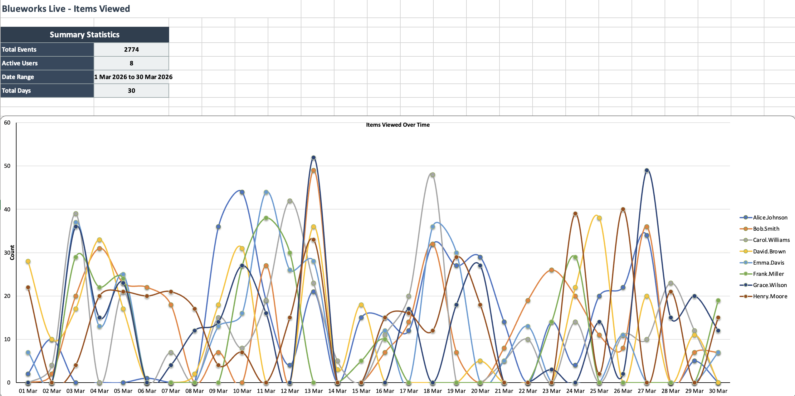 Items Viewed Dashboard